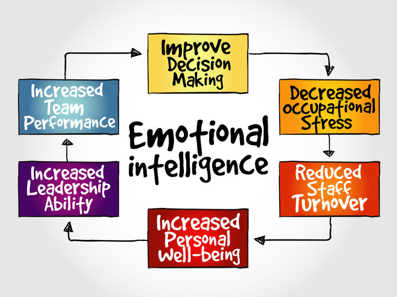 Your Emotional Quotient (EQ)